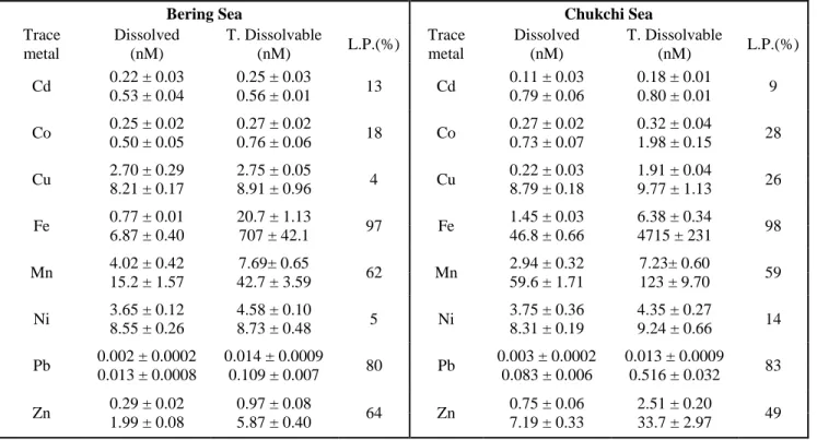 Table 1: Minimum and maximum concentrations of dissolved and total dissolvable trace metals (standard deviations 1 σ), with  average percentage of the leachable particulate phase (L.P.) observed in the Bering Strait and Chukchi Seas