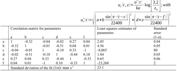 Table S4: Fitting resultant velocity data (u r  in mm s -1 ) as a function of time (t in s) at 3.2 m distance from the seafloor