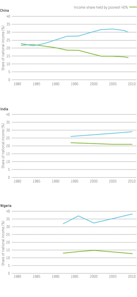 FIGURE 2: Increasing inequality in three middle-income countries 145