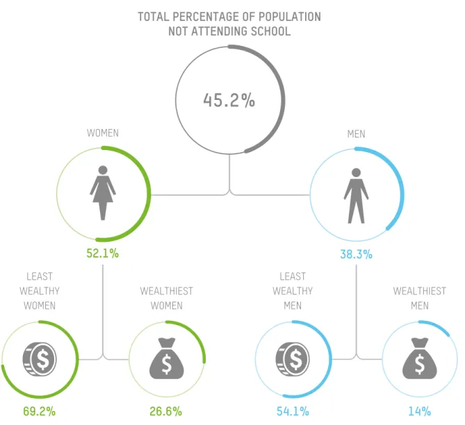 FIGURE 5: Gender and economic inequalities: Percentage of Ethiopians who  have not attended school