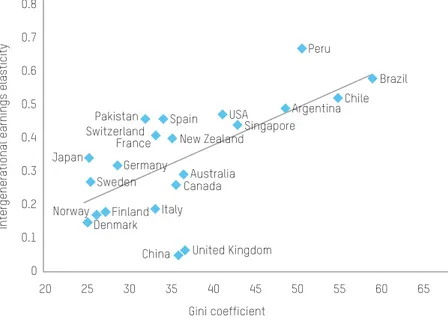 Figure 7 demonstrates the negative relationship between rising inequality and  diminishing social mobility across 21 countries
