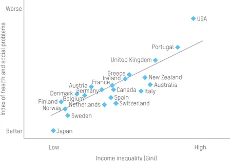 FIGURE 8: Health and social problems are worse in more unequal countries 233