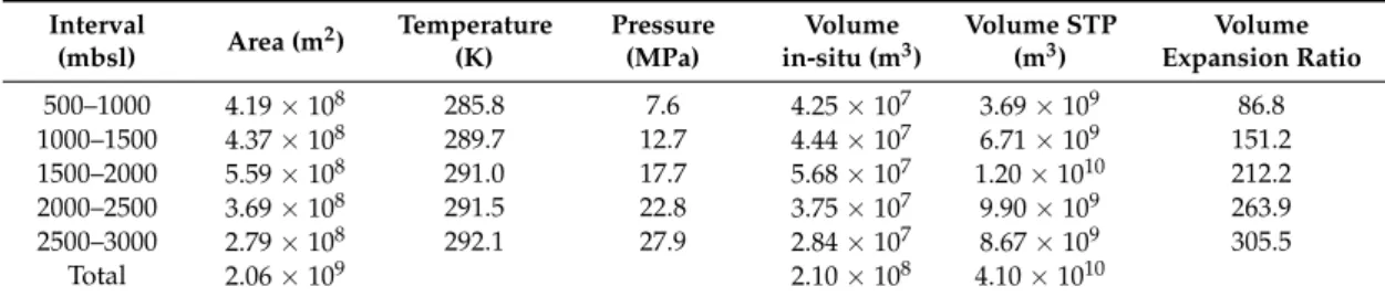 Table 1. Free gas volume at in-situ and STP conditions.