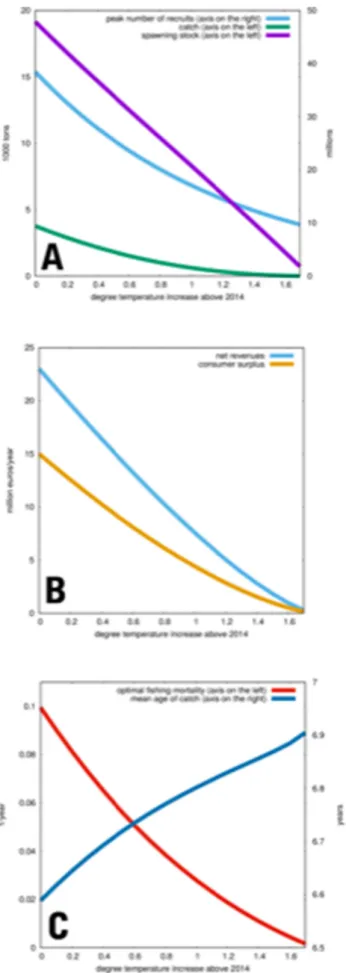 Fig. 7. Results of the sensitivity analysis applying 2014 temperature levels, and including ocean acidi ﬁ cation: spawning stock biomass (A) and net economic surplus, i.e