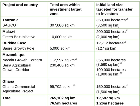 Table 2: The great land offer: mega-PPPs in Africa  Project and country   Total area within 