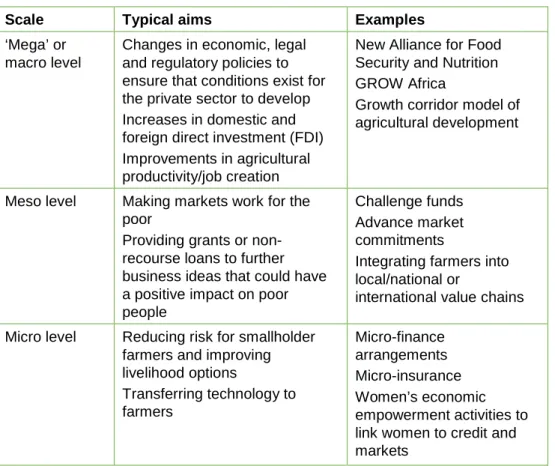 Table 1: Types of public–private partnerships in agriculture