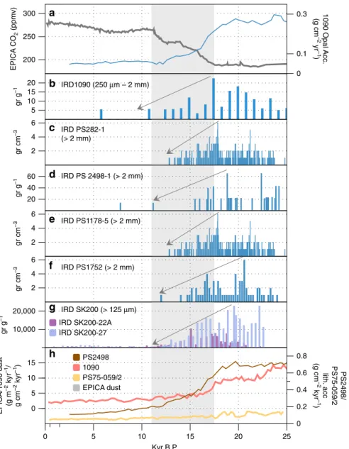 Fig. 5 Temporal variability in the Southern Ocean. Temporal variation in atmospheric CO 2 , marine opal accumulation, Ice-rafted debris (IRD) and total lithogenic inputs to the Southern Ocean over the past 25 ka: a atmospheric CO 2 concentrations (EPICA Do