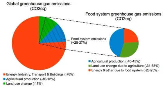 Figure 2. Global GHG emissions and food system emissions 