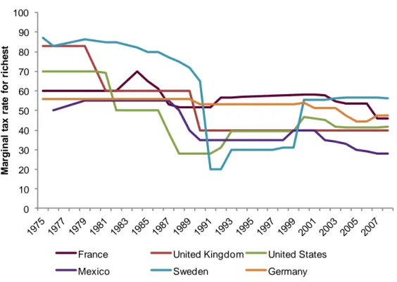 Figure 5: Top marginal tax rates (selected countries)  