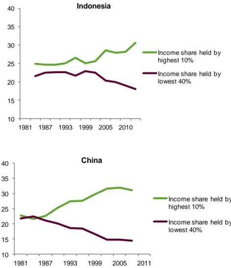 Figure 2 shows the extent to which inequalities are increasing. They  show that in Indonesia, China, India, Pakistan and Nigeria – all lower  middle-income countries except for China, which is now classed as upper  middle-income – the richest 10 percent of