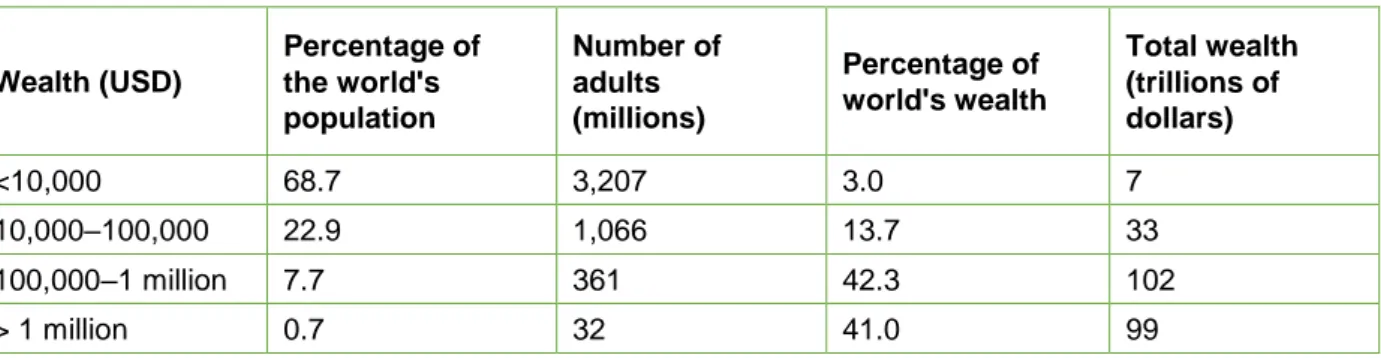 Table 1: The concentration of global wealth  