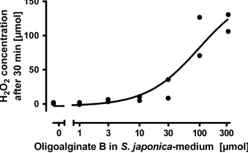Figure S1. Dose-effect curves of oxidative burst responses after elicitation of Saccharina spp