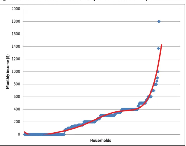 Figure 4: The distribution of household monthly incomes across the sample. 