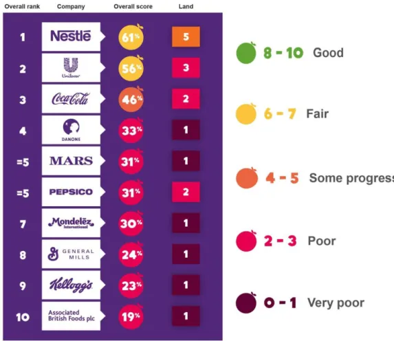 Figure 3: Behind the Brands scorecard results for land, 2013 
