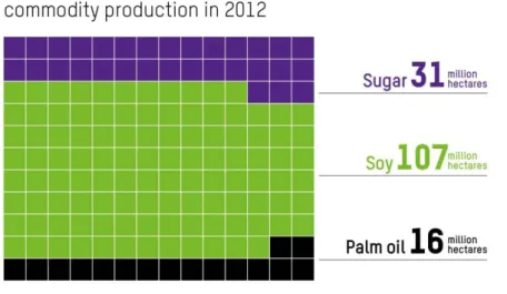 Figure 1: Sugar, soy and palm oil: land footprint in 2012 30
