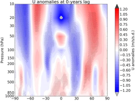 Figure S3: Latitude-height cross sections of solar regressed zonal wind anomalies av- av-eraged over the western Pacific (135°E-180°E) using the JRA-55 reanalysis (1979-2010)