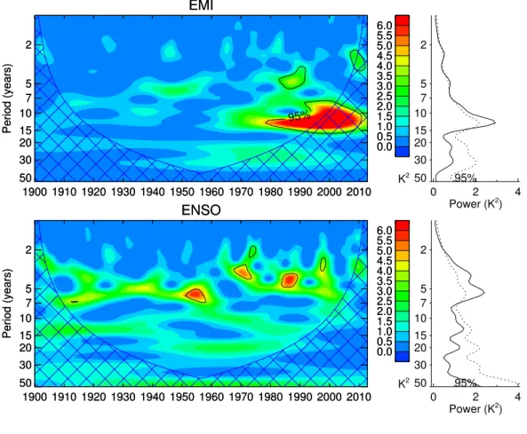 Figure S5: Wavelet analysis of observed top EMI and bottom ENSO for the period 1900-2014