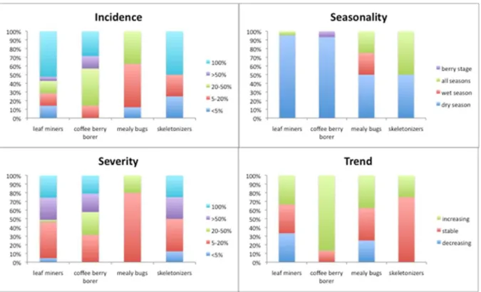 Figure 5: Incidence, severity, seasonality, and trend of leaf miners, coffee berry borer,  mealy bugs, and skeletonizers at plot level in the surveyed farms above 1400m 