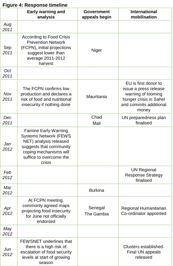Figure 4: Response timeline  Early warning and 