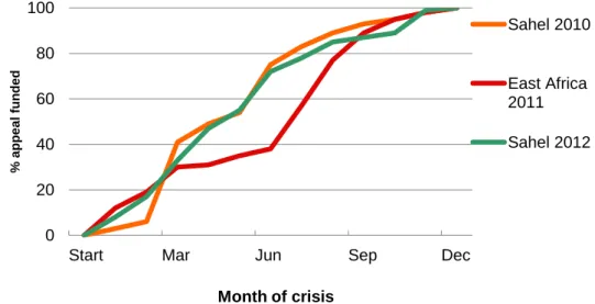 Figure 6: Comparison of the cumulative percentage of funding  committed month by month to UN appeals 60