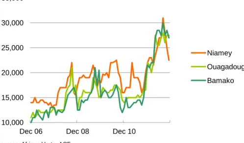 Figure 1: The fluctuating price of 100kg of millet (December 2006 to  November 2012) 