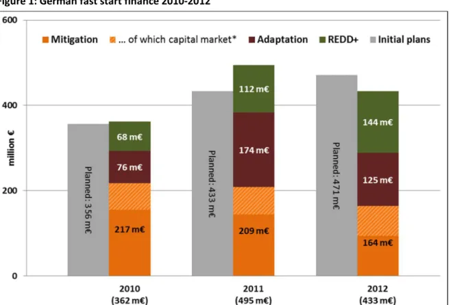 Figure 1: German fast start finance 2010-2012 