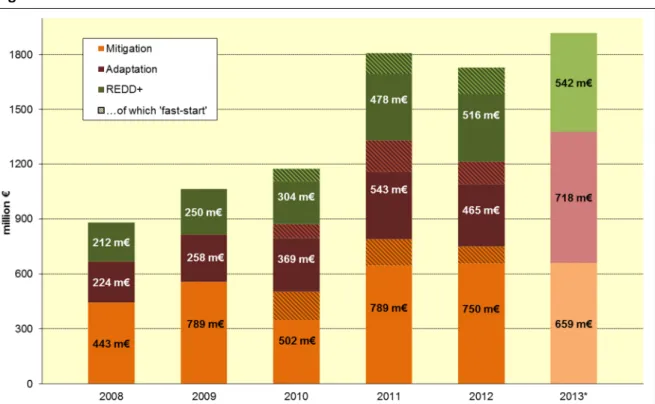 Figure 1 above shows annual fast start finance amounts for mitigation (orange and striped  area), adaptation (red-brown area) and REDD+ 2  activities (green area)