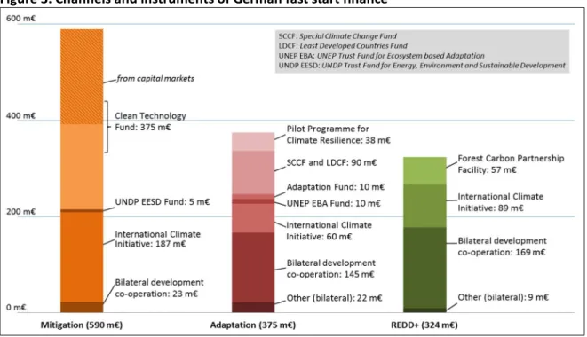 Figure 3 shows the bilateral channels or initiatives as well as the multilateral funds that  were used for German fast start finance disbursement