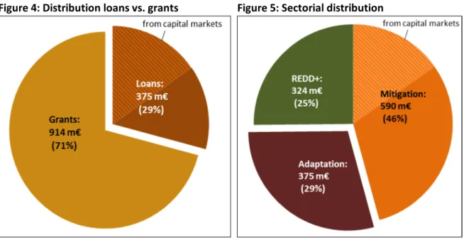 Figure 4: Distribution loans vs. grants 