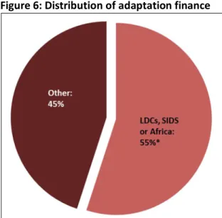 Figure 7: Distribution between bilateral activities and multilateral climate funds 