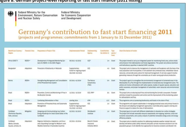 Figure 8: German project-level reporting of fast start finance (2011 listing)  