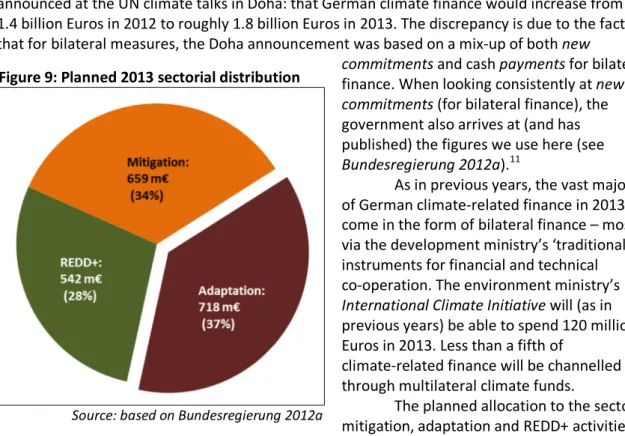Figure 9: Planned 2013 sectorial distribution  