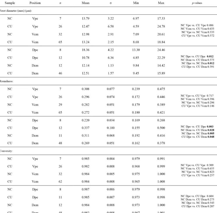 Table 8. Statistical comparison of fibre size and shape of the posterior external vs. central middle parts of the ventral and dorsal valves