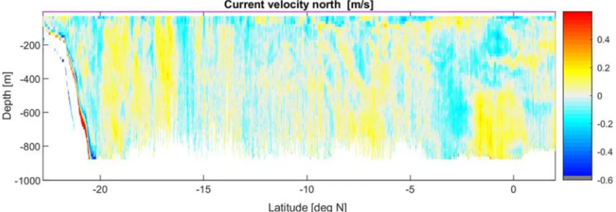 Fig. 5.2.3  North  component  of  current  velocity  along  the  equatorial  transect  of  the  cruise  M157