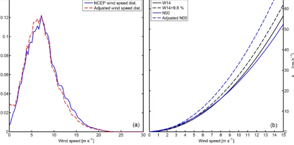 Figure 6. Wind speed distributions for the year 2014 (a). The solid line is NCEP-derived wind speed distribution, the dashed line the wind speed distribution of the adjusted wind speed u alt 