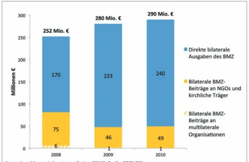 Abbildung 6: Bilaterale Bildungs- ODA  des  BMZ ,  2008 – 2010