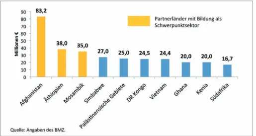 Abbildung 9: Top 10-Empfängerländer von bilateralen  BMZ -Bildungszusagen,  gesamt  2010 – 2012