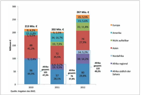 Abbildung 11: Bilaterale  BMZ -Bildungszusagen nach Regionen, 2010 – 2012