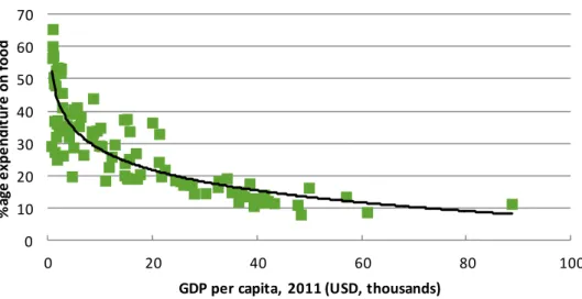 Figure 6: Spending on food as a percentage of total expenditure by  GDP per capita, 2011 