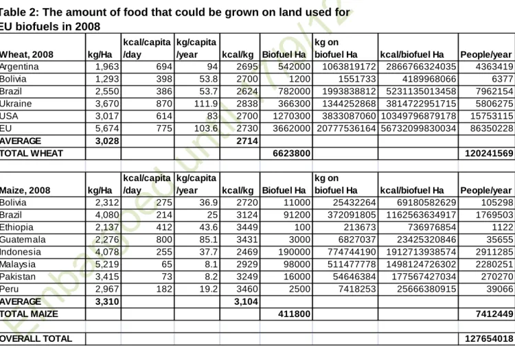 Table 2: The amount of food that could be grown on land used for  EU biofuels in 2008 