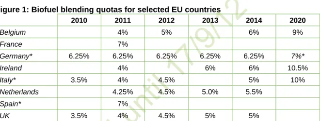 Figure 1: Biofuel blending quotas for selected EU countries 