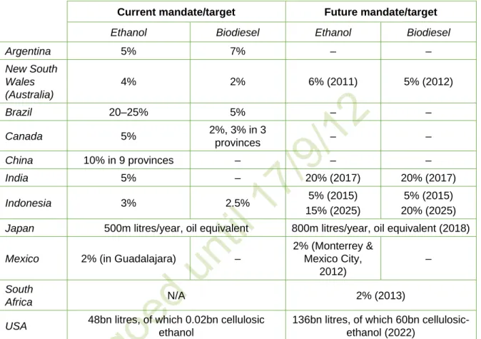 Figure 3: Biofuels targets and mandates in the G20 