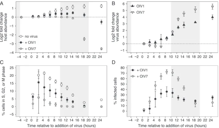 Fig. 3. Growth of host cultures acclimated to 105 – 115 μ mol photons m −2 s −2 irradiance and viral life cycle of OlV1 and OlV7 resolved by analyti- analyti-cal ﬂow cytometry