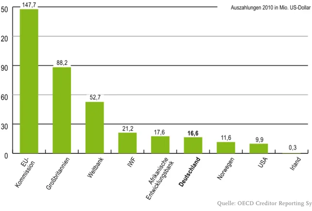 Abbildung 5: Deutschlands Budgethilfe-Partnerländer (Zusagen von 2002 bis 2010)
