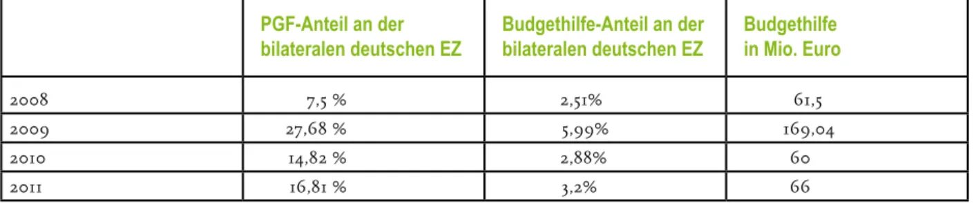 Tabelle 1: Anteile von  PGF  und Budgethilfe an der bilateralen deutschen  EZ