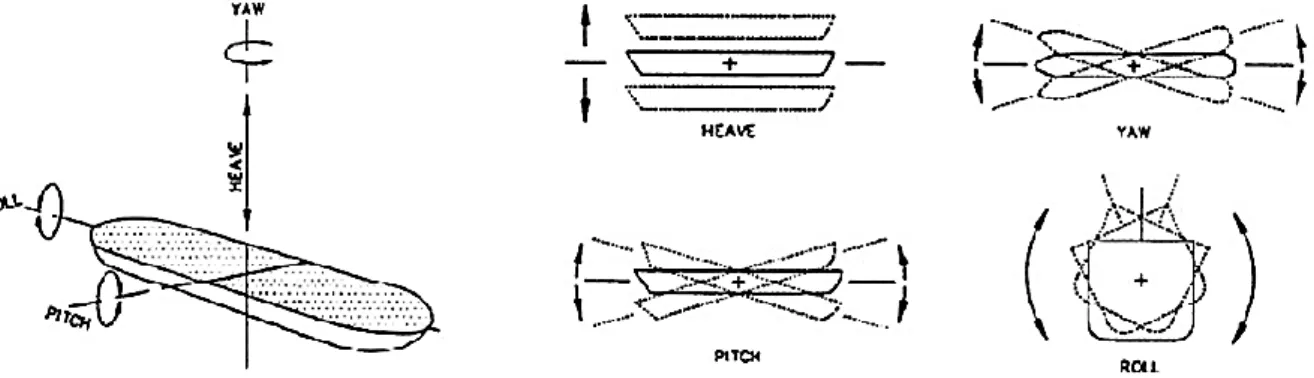 Figure  2.3:  Sketch  illustrating  the  inertial  motion  components  of  a  vessel  (modified  from: 