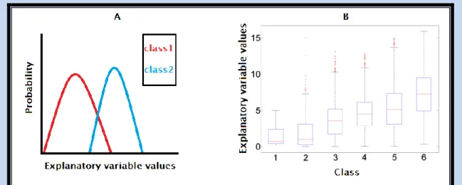 Figure 2.14: A) Example PDF plot using two classes. B) Example box-plot examining six classes