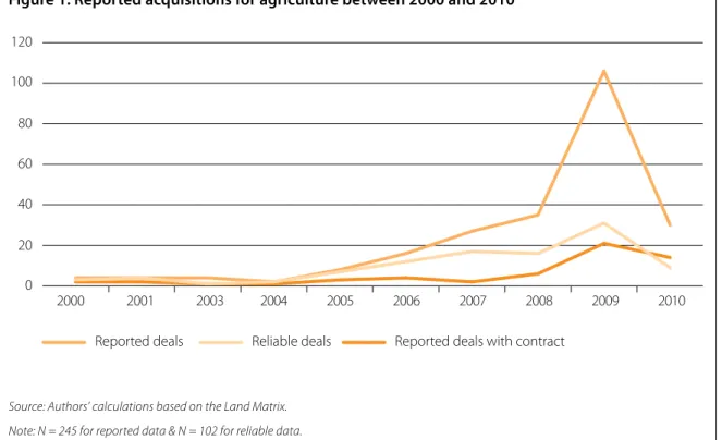 Figure 1: Reported acquisitions for agriculture between 2000 and 2010