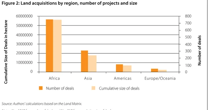 Figure 2: Land acquisitions by region, number of projects and size