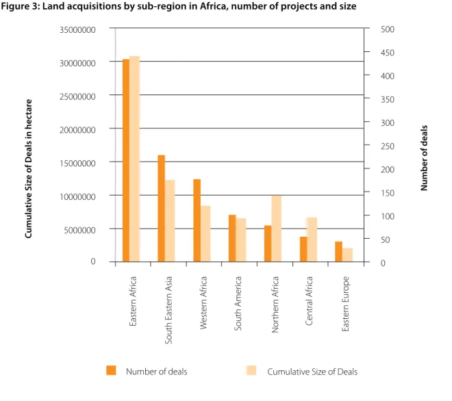 Figure 3: Land acquisitions by sub-region in Africa, number of projects and size